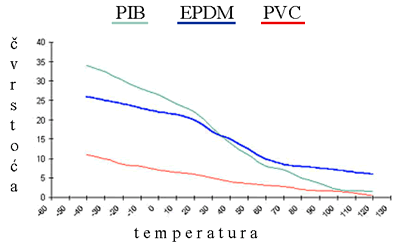 Uporedni dijagram čvrstoće u odnosu na temperaturu