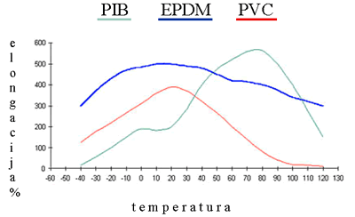 Uporedni dijagram elongacije u odnosu na temperaturu