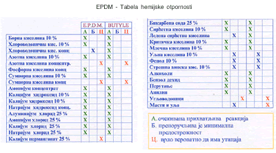 EPDM - Tabela hemijske otpornosti